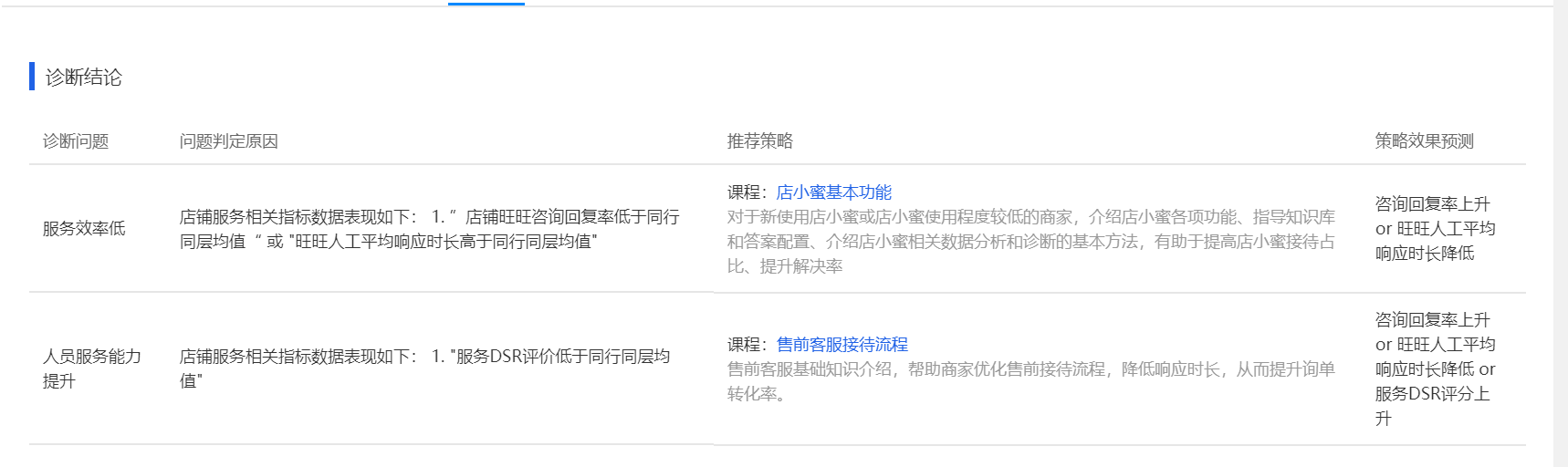 天貓教程：旺旺人工響應時長解讀及提升建議-51租貓